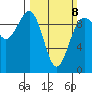 Hansville tide chart for Sunday, March 8, 2026