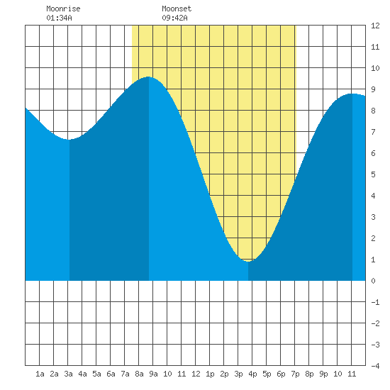 Hansville tide chart for Monday, March 9, 2026