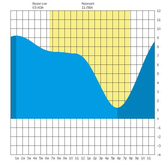 Hansville tide chart for Friday, April 10, 2026
