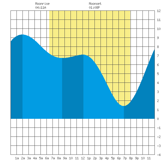 Hansville tide chart for Saturday, April 11, 2026
