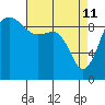Hansville tide chart for Saturday, April 11, 2026