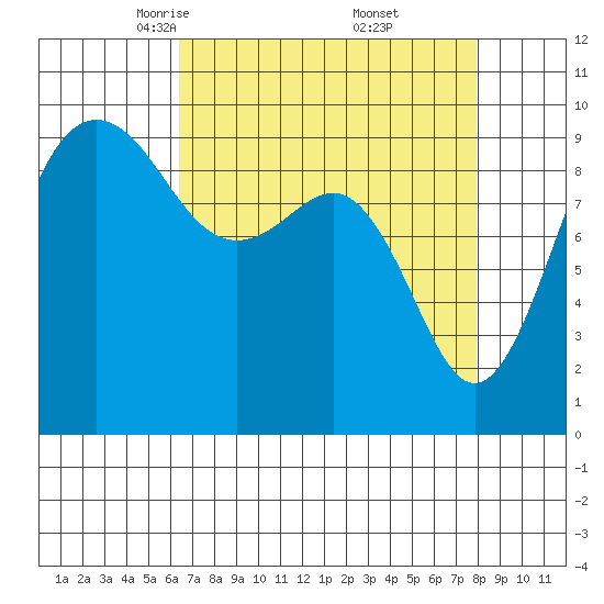 Hansville tide chart for Sunday, April 12, 2026