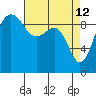 Hansville tide chart for Sunday, April 12, 2026