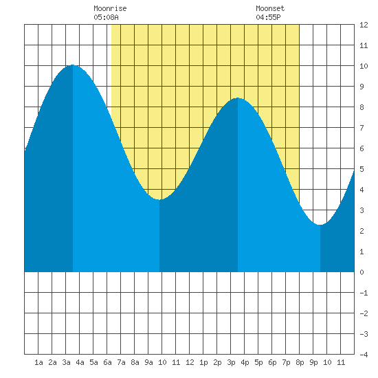 Hansville tide chart for Tuesday, April 14, 2026