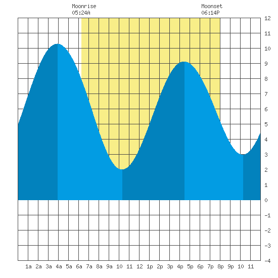 Hansville tide chart for Wednesday, April 15, 2026