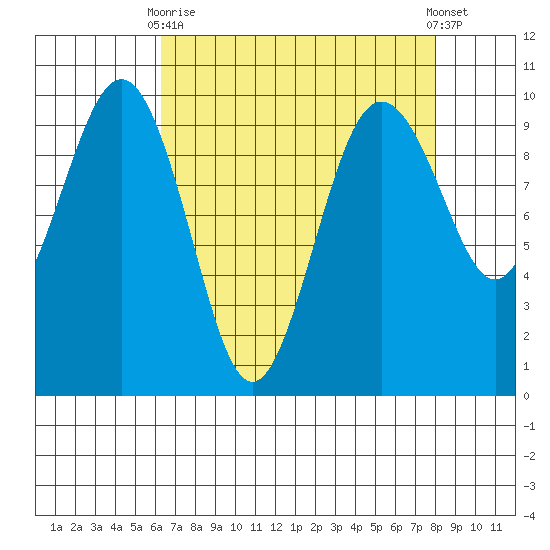 Hansville tide chart for Thursday, April 16, 2026