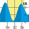 Hansville tide chart for Thursday, April 16, 2026