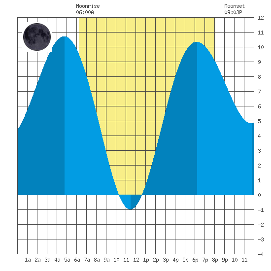 Hansville tide chart for Friday, April 17, 2026