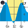 Hansville tide chart for Friday, April 17, 2026