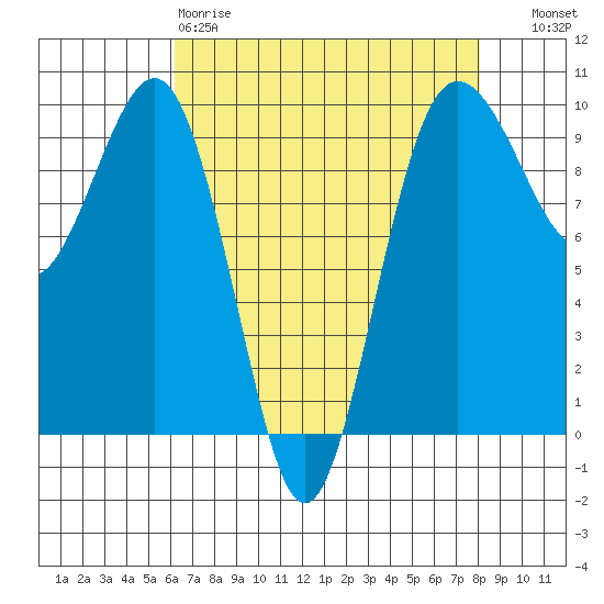 Hansville tide chart for Saturday, April 18, 2026