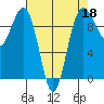 Hansville tide chart for Saturday, April 18, 2026