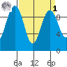 Hansville tide chart for Wednesday, April 1, 2026