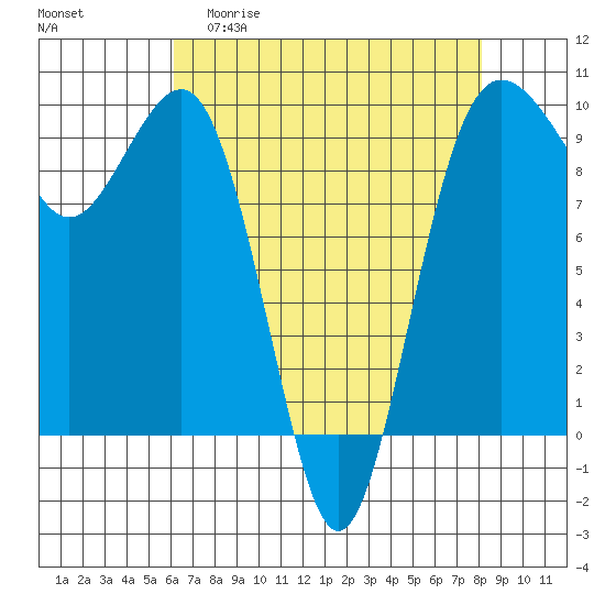 Hansville tide chart for Monday, April 20, 2026