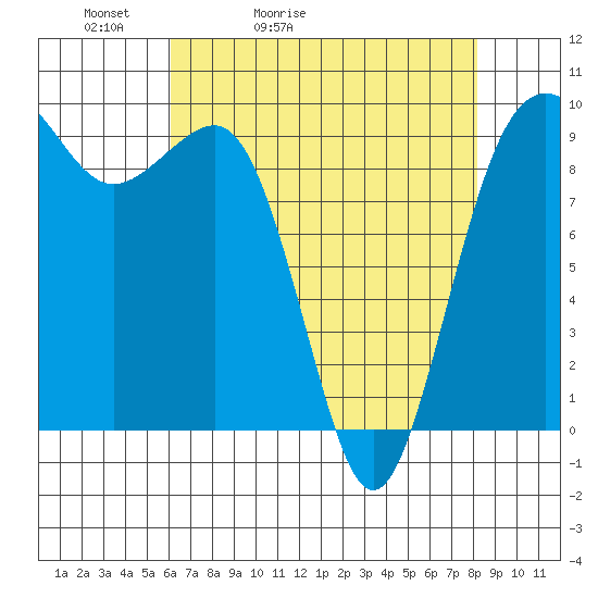 Hansville tide chart for Wednesday, April 22, 2026