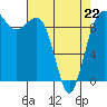 Hansville tide chart for Wednesday, April 22, 2026