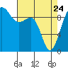 Hansville tide chart for Friday, April 24, 2026