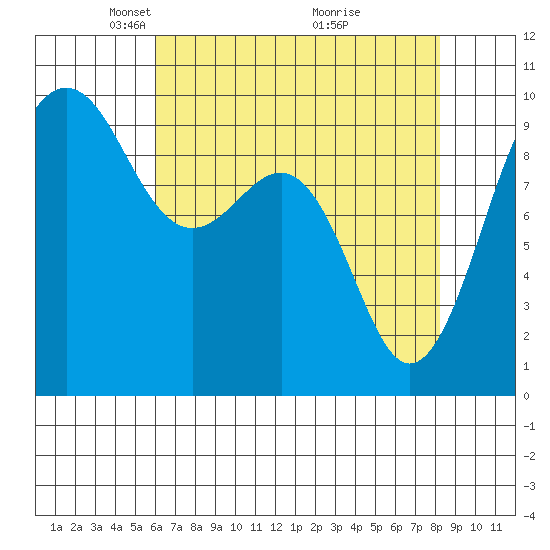 Hansville tide chart for Saturday, April 25, 2026