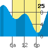 Hansville tide chart for Saturday, April 25, 2026