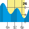 Hansville tide chart for Sunday, April 26, 2026