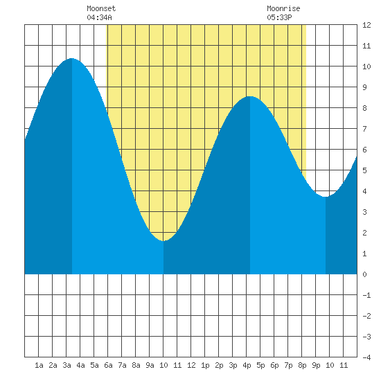 Hansville tide chart for Tuesday, April 28, 2026