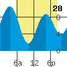 Hansville tide chart for Tuesday, April 28, 2026