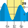 Hansville tide chart for Wednesday, April 29, 2026