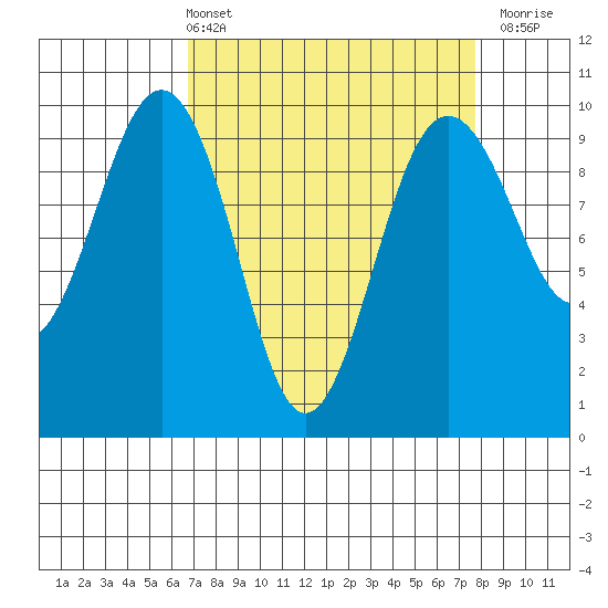 Hansville tide chart for Thursday, April 2, 2026
