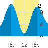 Hansville tide chart for Thursday, April 2, 2026
