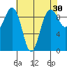 Hansville tide chart for Thursday, April 30, 2026