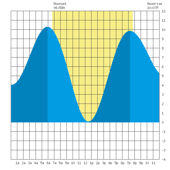 Hansville tide chart for Friday, April 3, 2026
