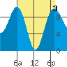 Hansville tide chart for Friday, April 3, 2026