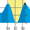 Hansville tide chart for Saturday, April 4, 2026