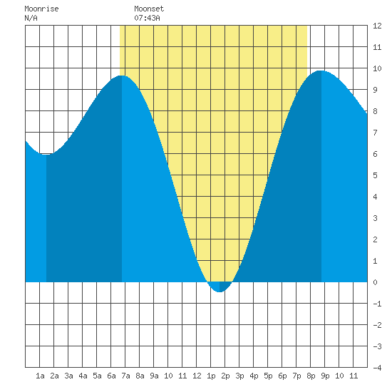 Hansville tide chart for Sunday, April 5, 2026