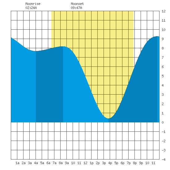 Hansville tide chart for Wednesday, April 8, 2026