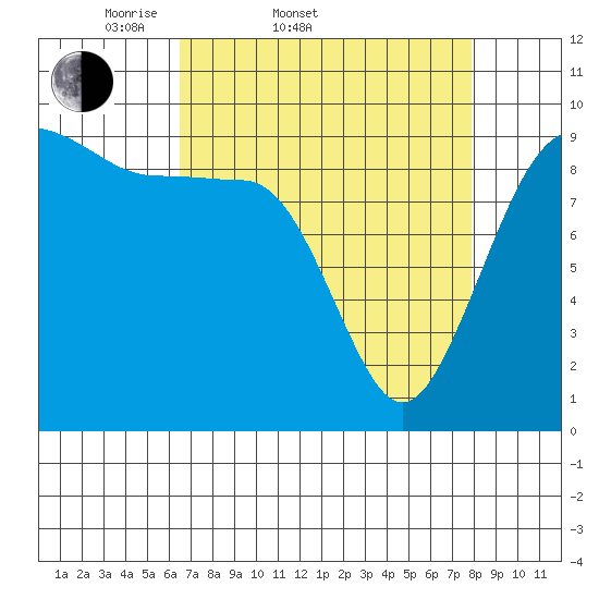 Hansville tide chart for Thursday, April 9, 2026