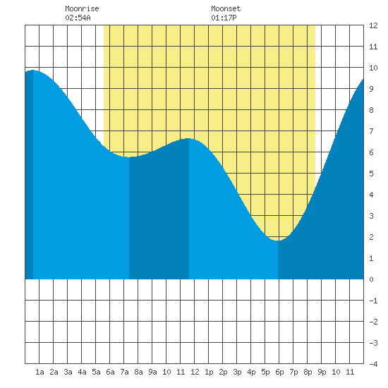 Hansville tide chart for Sunday, May 10, 2026