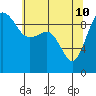 Hansville tide chart for Sunday, May 10, 2026