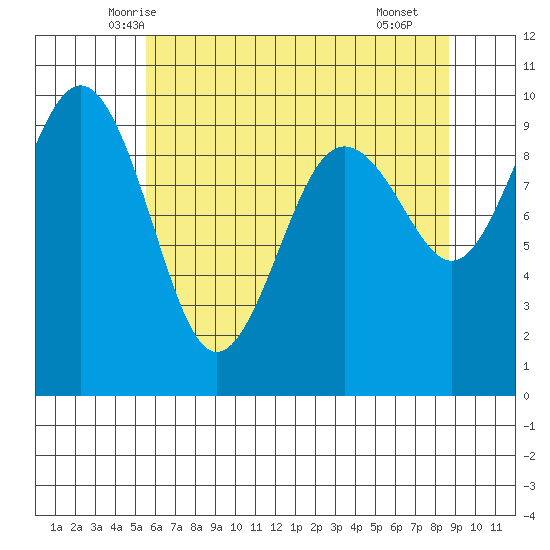 Hansville tide chart for Wednesday, May 13, 2026