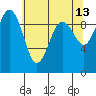 Hansville tide chart for Wednesday, May 13, 2026