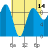 Hansville tide chart for Thursday, May 14, 2026