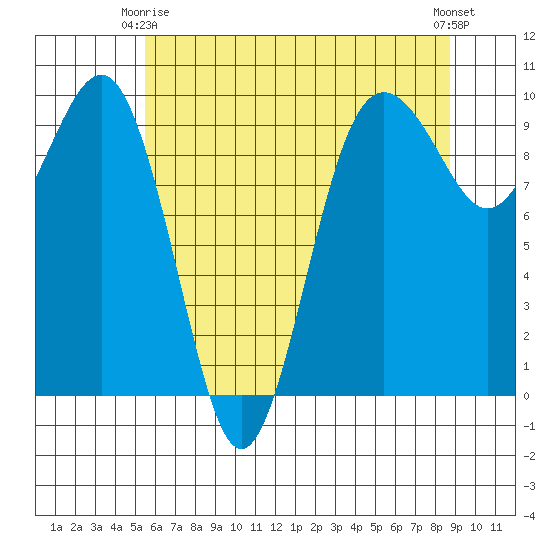 Hansville tide chart for Friday, May 15, 2026
