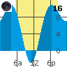 Hansville tide chart for Saturday, May 16, 2026