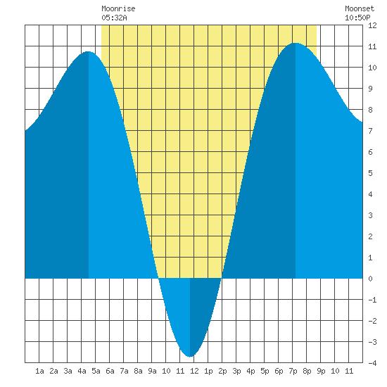 Hansville tide chart for Sunday, May 17, 2026