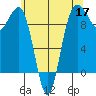 Hansville tide chart for Sunday, May 17, 2026