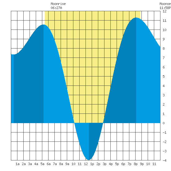 Hansville tide chart for Monday, May 18, 2026