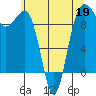 Hansville tide chart for Tuesday, May 19, 2026