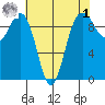 Hansville tide chart for Friday, May 1, 2026