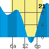 Hansville tide chart for Thursday, May 21, 2026