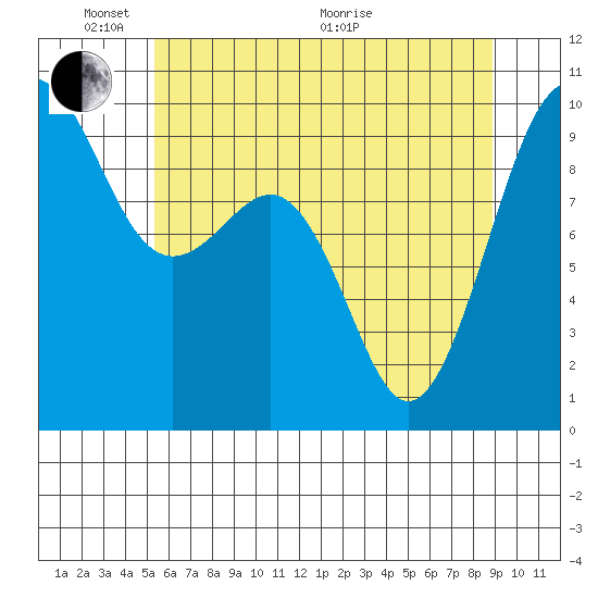 Hansville tide chart for Saturday, May 23, 2026
