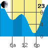 Hansville tide chart for Saturday, May 23, 2026